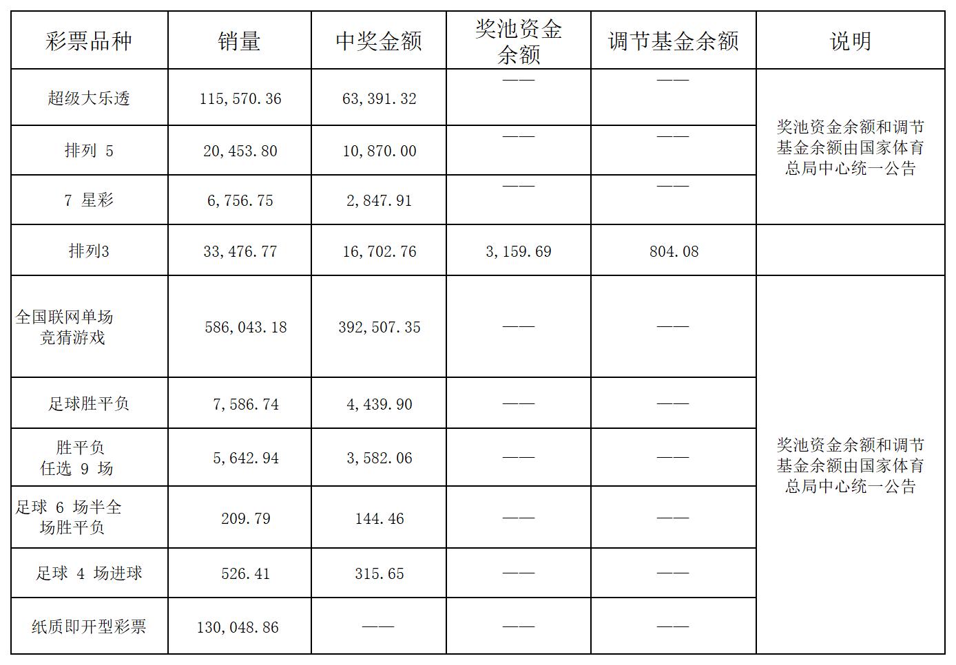2023 年贵州体育彩票发行销售数据公告_Sheet1.jpg